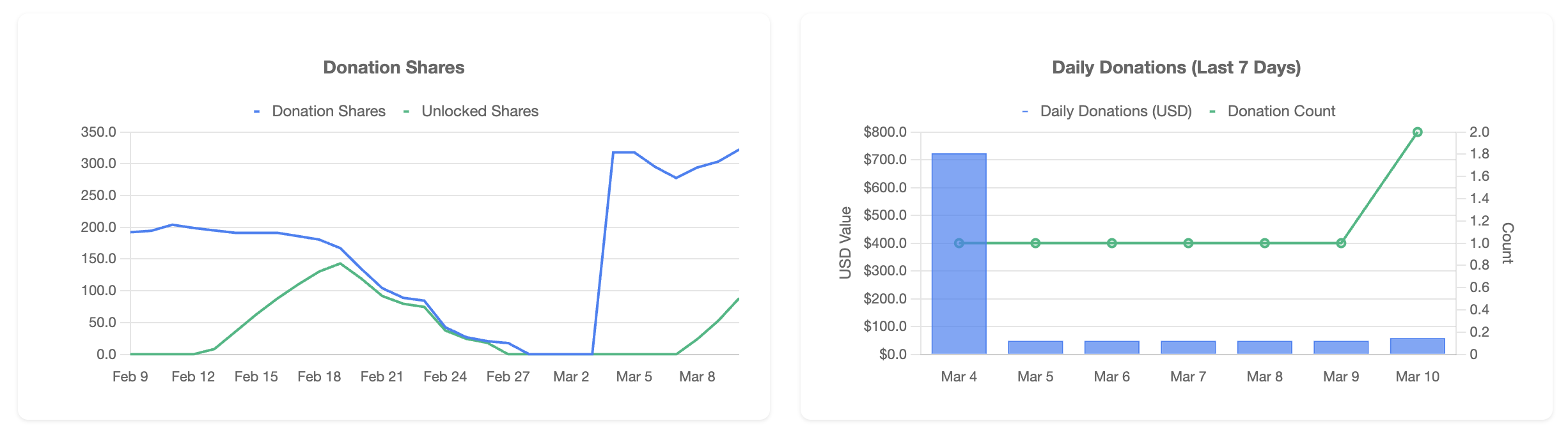 Donation shares and daily donation stats