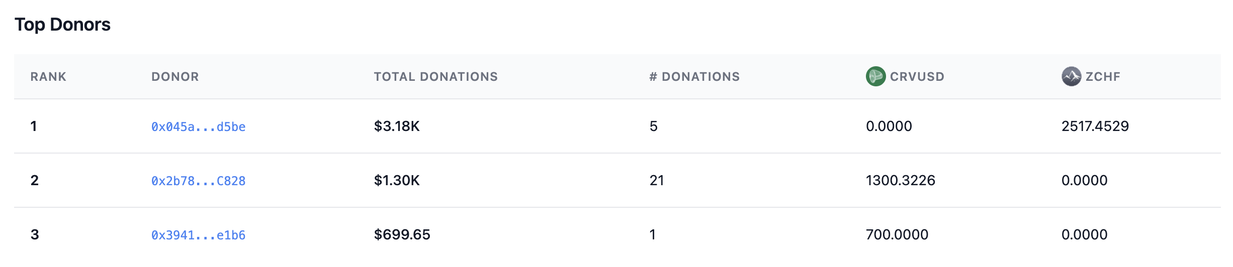 Top donors leaderboard